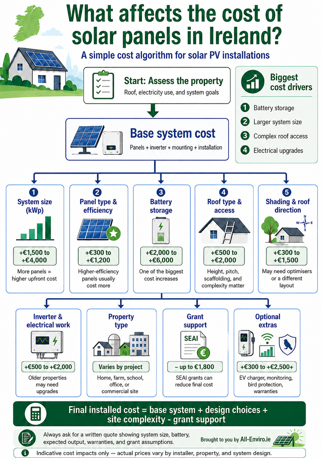 Solar Panel Costs Ireland